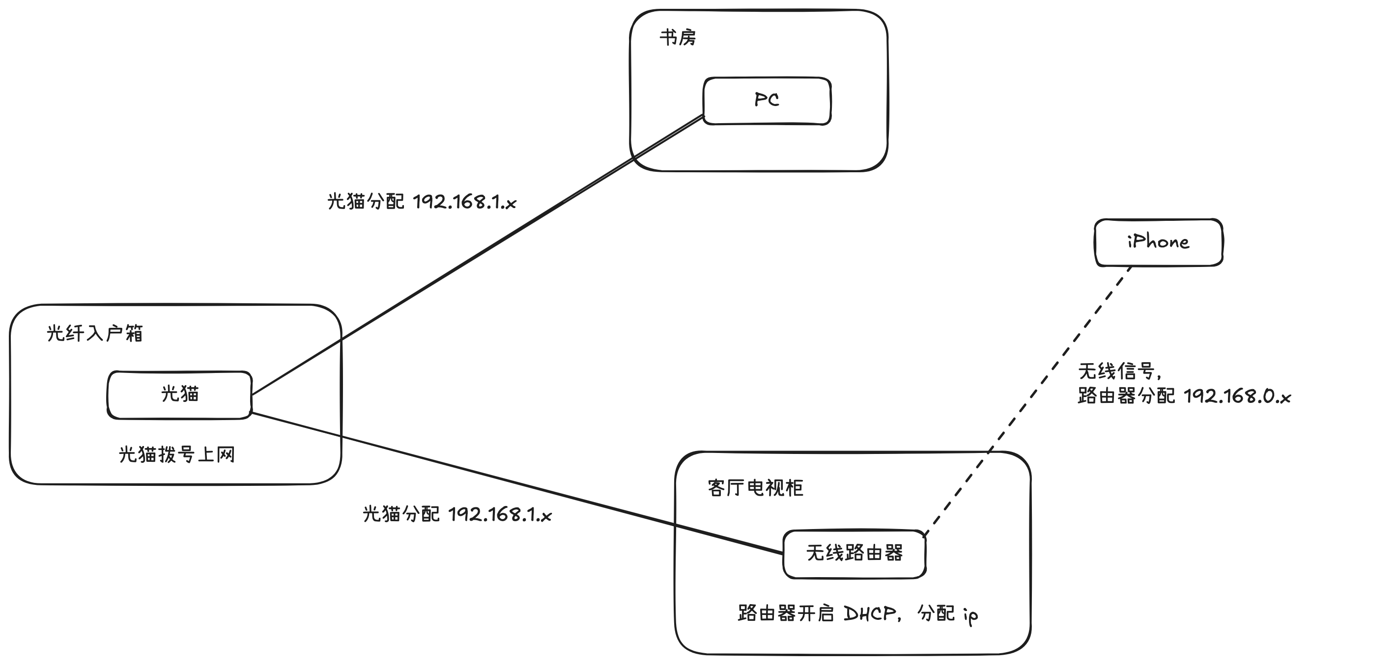 第一阶段拓扑图