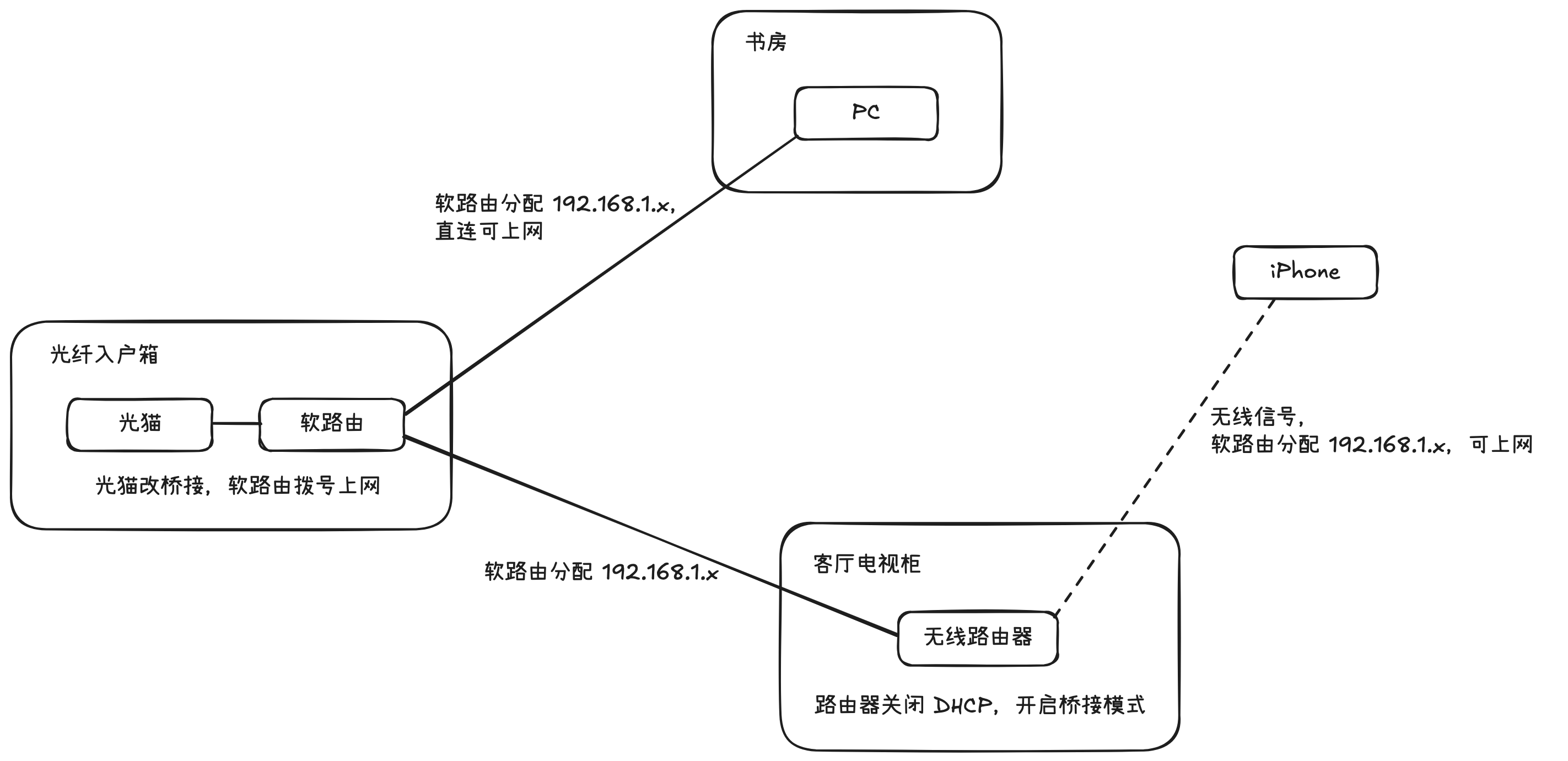 最后阶段拓扑图